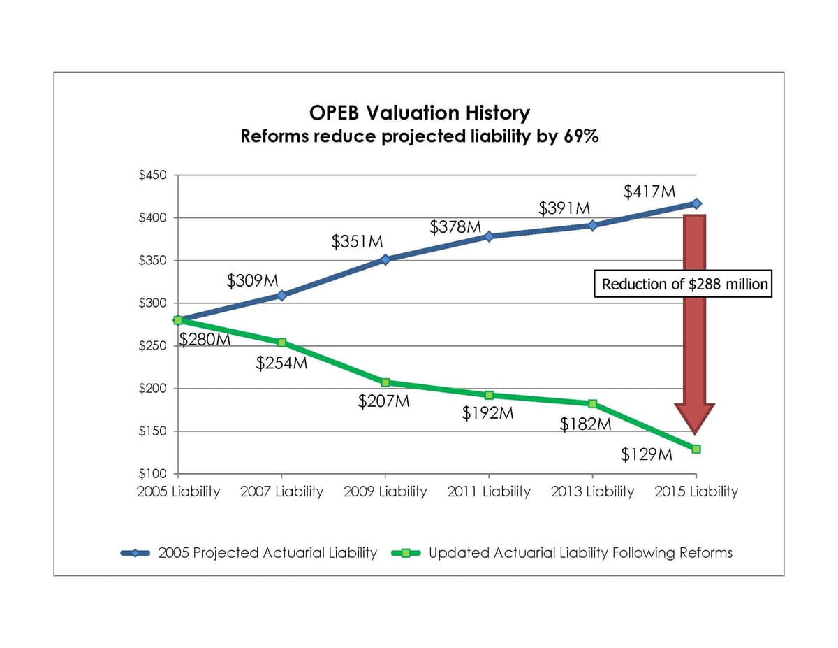 Publish It! Don Ness on Duluth's previously unfunded retiree health care liability