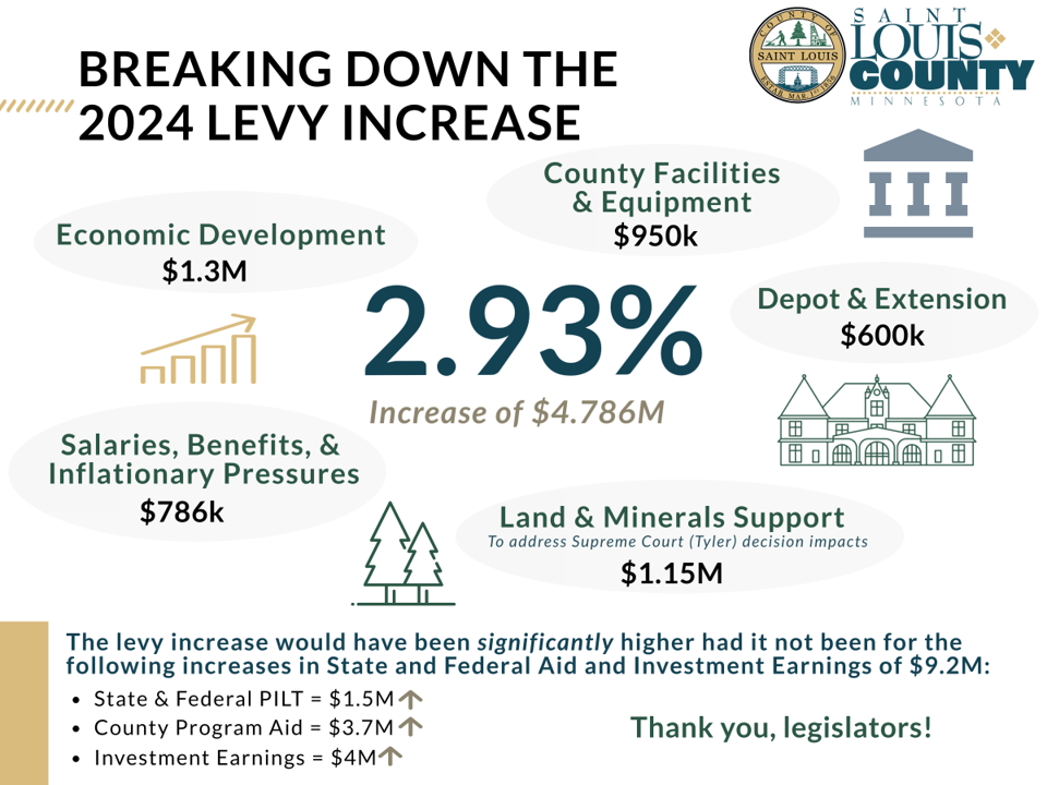 St. Louis County Board considers property tax levy for 2024