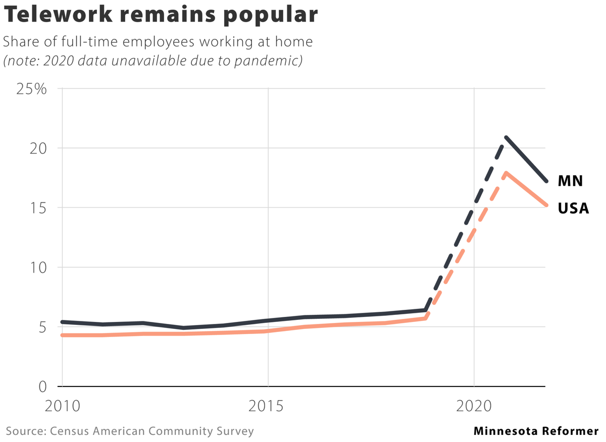 Telework is here to stay in Minnesota, latest Census data show