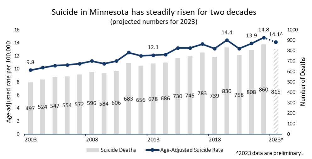 Suicide ticks down, remains more common in Greater Minnesota